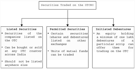 Scripless securities trading system (ssts)