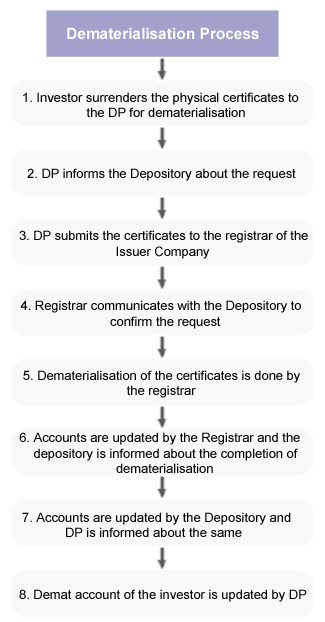 Dematerialisation Process